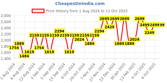 myntra.com H&M Single-Breasted Blazer h&m Price History Graph from 1 Aug 2024 to 11 Oct 2025