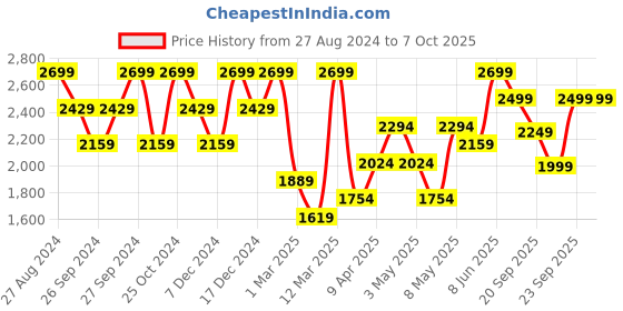 myntra.com H&M Single-Breasted Blazer h&m Price History Graph from 27 Aug 2024 to 7 Oct 2025