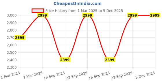 myntra.com H&M Single-Breasted Blazer h&m Price History Graph from 1 Mar 2025 to 4 Dec 2025