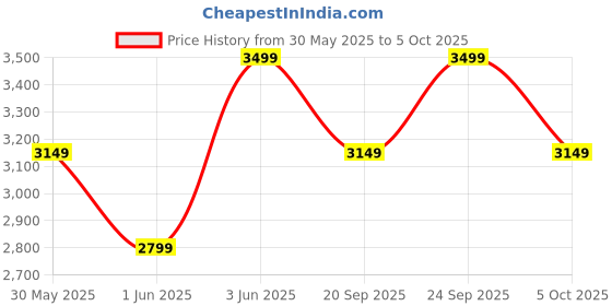 myntra.com H&M Single-Breasted Blazer h&m Price History Graph from 30 May 2025 to 5 Oct 2025