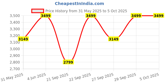 myntra.com H&M Single-Breasted Blazer h&m Price History Graph from 31 May 2025 to 4 Oct 2025
