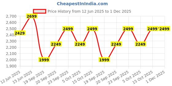 myntra.com H&M Single-Breasted Blazer h&m Price History Graph from 12 Jun 2025 to 1 Dec 2025