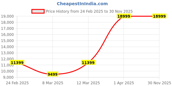 myntra.com H&M Single-Breasted Viscose Blazer h&m Price History Graph from 24 Feb 2025 to 30 Nov 2025