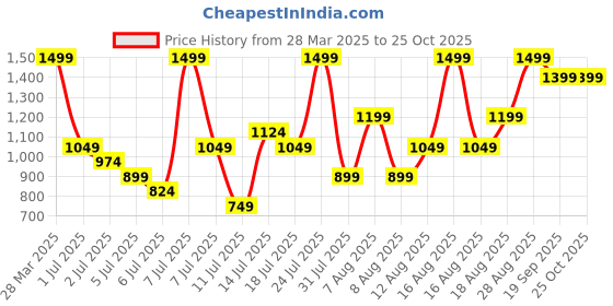 myntra.com H&M Skinny High Denim Shorts h&m Price History Graph from 28 Mar 2025 to 24 Oct 2025