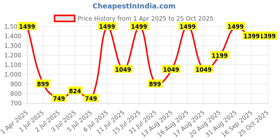 myntra.com H&M Skinny High Denim Shorts h&m Price History Graph from 1 Apr 2025 to 24 Oct 2025