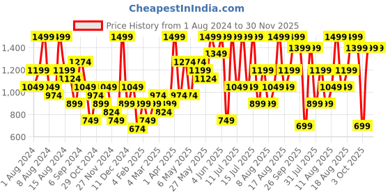 myntra.com H&M Skinny High Jeans h&m Price History Graph from 1 Aug 2024 to 30 Nov 2025