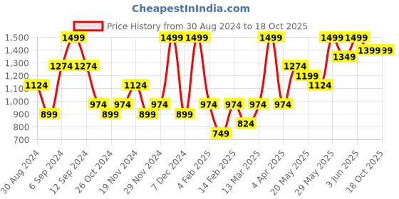 myntra.com H&M Skinny High Jeans h&m Price History Graph from 30 Aug 2024 to 18 Oct 2025