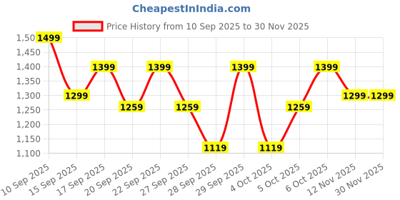 myntra.com H&M Skinny High Jeans h&m Price History Graph from 10 Sep 2025 to 29 Nov 2025