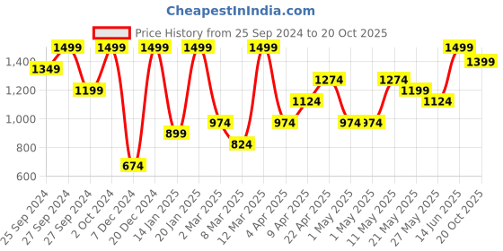 myntra.com H&M Skort Mini Skirts h&m Price History Graph from 25 Sep 2024 to 20 Oct 2025