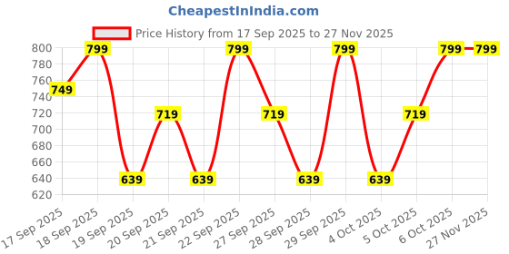 myntra.com H&M Sleeveless Bubble-Hem Top h&m Price History Graph from 17 Sep 2025 to 27 Nov 2025