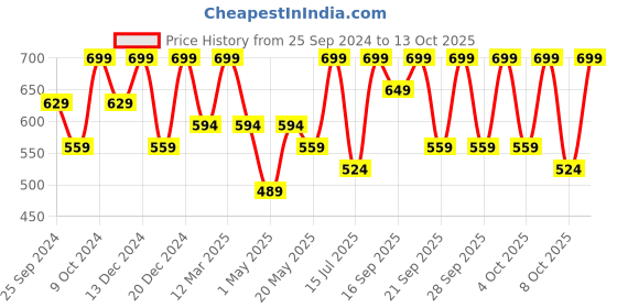 myntra.com H&M Sleeveless Strappy Top h&m Price History Graph from 25 Sep 2024 to 13 Oct 2025