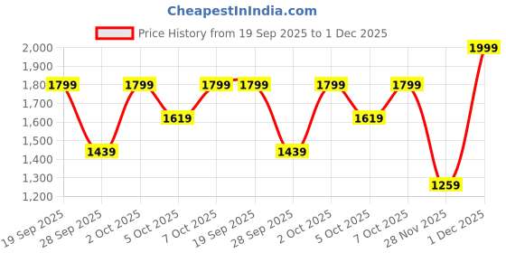 myntra.com H&M Slim Fit 5-Pocket Trousers h&m Price History Graph from 19 Sep 2025 to 1 Dec 2025