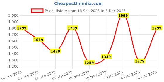 myntra.com H&M Slim Fit 5-Pocket Trousers h&m Price History Graph from 18 Sep 2025 to 4 Dec 2025