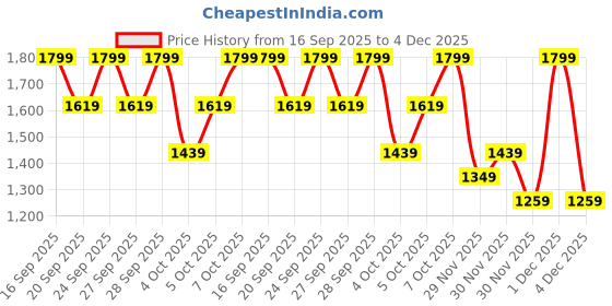 myntra.com H&M Slim Fit Cotton Chinos h&m Price History Graph from 16 Sep 2025 to 4 Dec 2025