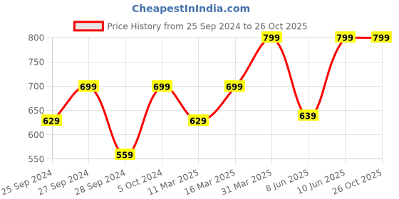 myntra.com H&M Slim Fit Cotton T-Shirt h&m Price History Graph from 25 Sep 2024 to 25 Oct 2025