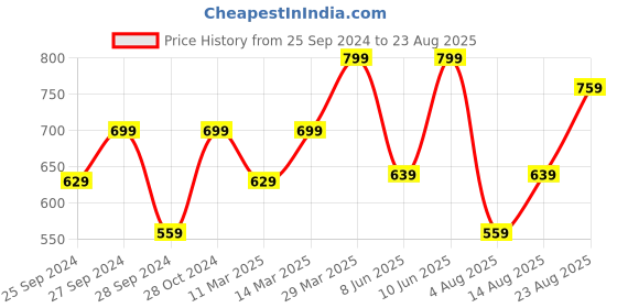 myntra.com H&M Slim Fit Cotton T-Shirt h&m Price History Graph from 25 Sep 2024 to 23 Aug 2025