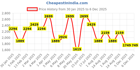 myntra.com H&M Slim Fit Crease-Leg Trousers h&m Price History Graph from 30 Jan 2025 to 5 Dec 2025