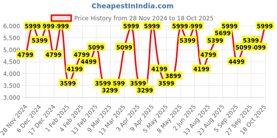 myntra.com H&M Slim Fit Jacket h&m Price History Graph from 28 Nov 2024 to 18 Oct 2025