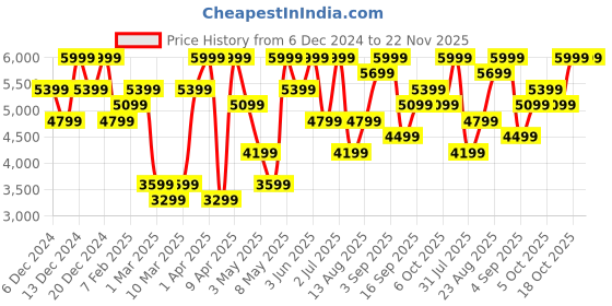 myntra.com H&M Slim Fit Jacket h&m Price History Graph from 6 Dec 2024 to 22 Nov 2025