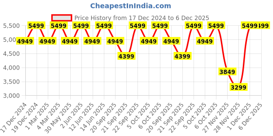 myntra.com H&M Slim Fit Jacket h&m Price History Graph from 17 Dec 2024 to 5 Dec 2025
