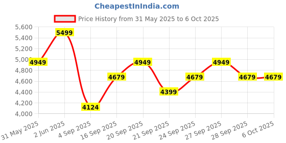 myntra.com H&M Slim Fit Jacket h&m Price History Graph from 31 May 2025 to 4 Oct 2025