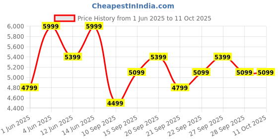 myntra.com H&M Slim Fit Jacket h&m Price History Graph from 1 Jun 2025 to 10 Oct 2025