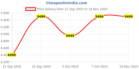 myntra.com H&M Slim Fit Jacket h&m Price History Graph from 21 Sep 2025 to 19 Nov 2025