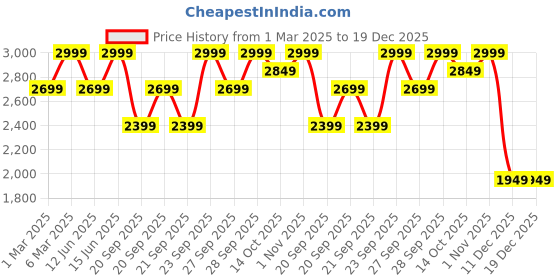 myntra.com H&M Slim Fit Lightweight Puffer Jacket h&m Price History Graph from 1 Mar 2025 to 19 Dec 2025