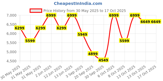 myntra.com H&M Slim Fit Linen Jacket h&m Price History Graph from 30 May 2025 to 16 Oct 2025