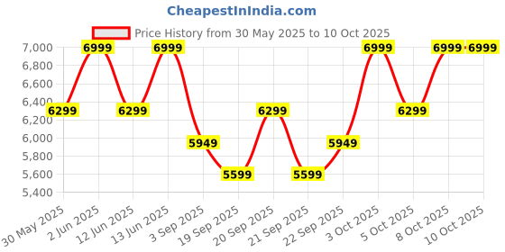 myntra.com H&M Slim Fit Linen Jacket h&m Price History Graph from 30 May 2025 to 10 Oct 2025