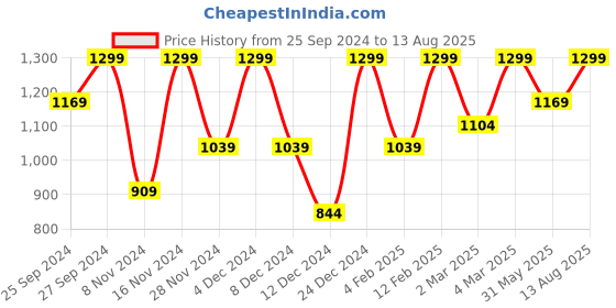 myntra.com H&M Slim Fit Pima Cotton T-Shirt h&m Price History Graph from 25 Sep 2024 to 13 Aug 2025