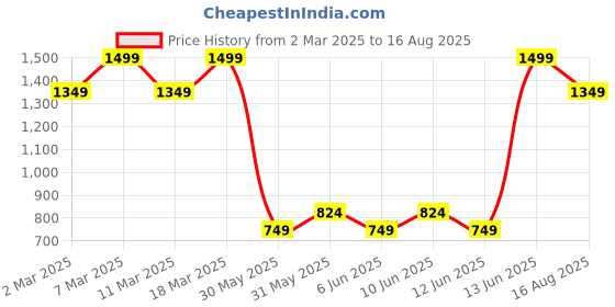 myntra.com H&M Slim Fit Polo Shirt h&m Price History Graph from 2 Mar 2025 to 16 Aug 2025
