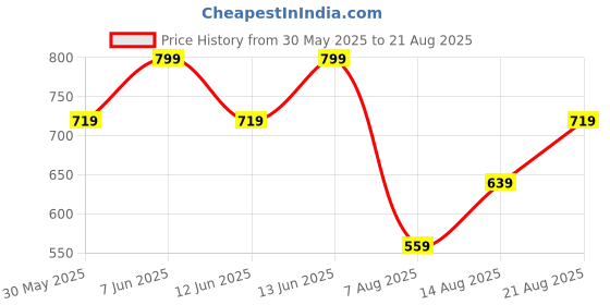 myntra.com H&M Slim Fit Polo Shirt h&m Price History Graph from 30 May 2025 to 21 Aug 2025