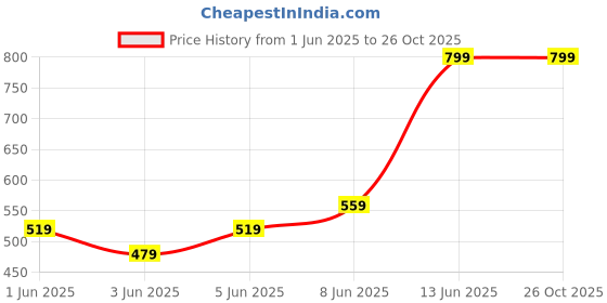 myntra.com H&M Slim Fit Polo Shirt h&m Price History Graph from 1 Jun 2025 to 25 Oct 2025