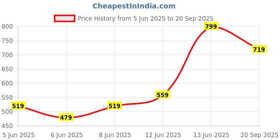 myntra.com H&M Slim Fit Polo Shirt h&m Price History Graph from 5 Jun 2025 to 20 Sep 2025