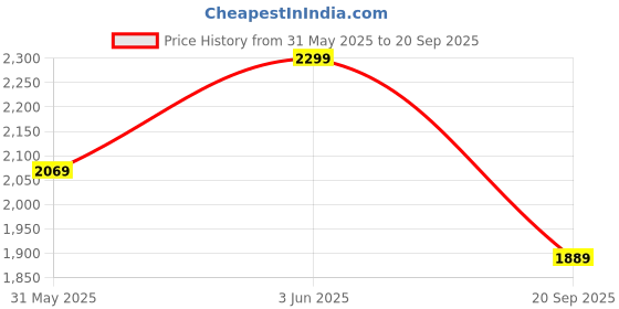 myntra.com H&M Slim-Fit Polo shirt h&m Price History Graph from 31 May 2025 to 20 Sep 2025