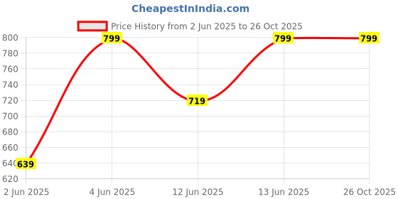 myntra.com H&M Slim Fit Polo Shirt h&m Price History Graph from 2 Jun 2025 to 26 Oct 2025