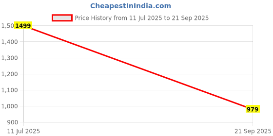 myntra.com H&M Slim Fit Polo Shirt h&m Price History Graph from 11 Jul 2025 to 21 Sep 2025