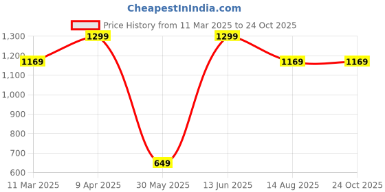 myntra.com H&M Slim Fit Ribbed T-Shirt h&m Price History Graph from 11 Mar 2025 to 24 Oct 2025