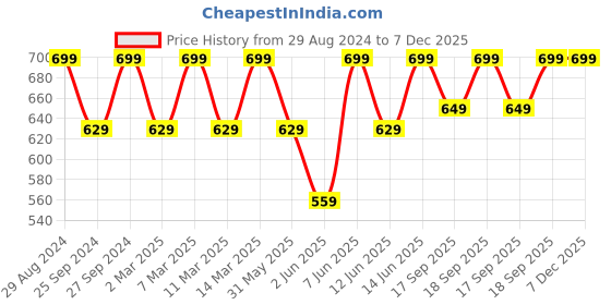 myntra.com H&M Slim Fit Ribbed Vest Top h&m Price History Graph from 29 Aug 2024 to 6 Dec 2025