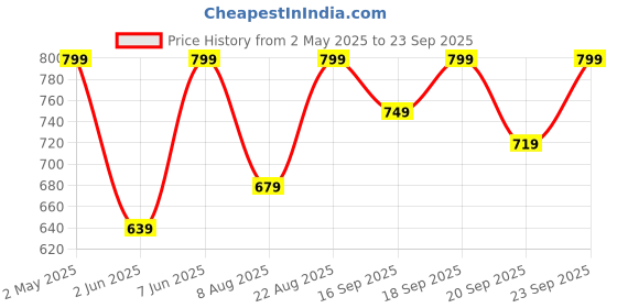 myntra.com H&M Slim Fit Ribbed Vest Top h&m Price History Graph from 2 May 2025 to 23 Sep 2025