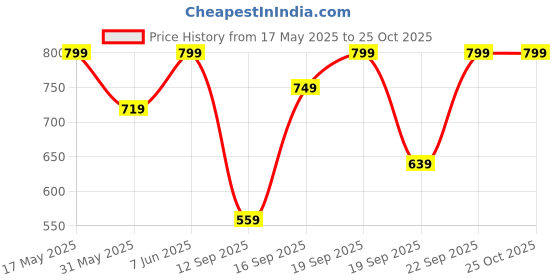 myntra.com H&M Slim Fit Ribbed Vest Top h&m Price History Graph from 17 May 2025 to 25 Oct 2025
