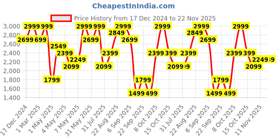 myntra.com H&M Slim Fit Shimmering Turtle Neck Jumper h&m Price History Graph from 17 Dec 2024 to 22 Nov 2025
