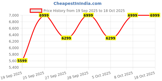myntra.com H&M Slim Fit Single-Breasted Jacket h&m Price History Graph from 19 Sep 2025 to 18 Oct 2025