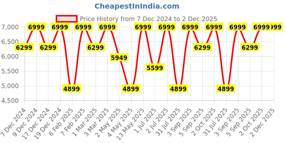 myntra.com H&M Slim Fit Single-Breasted Tuxedo Jacket h&m Price History Graph from 7 Dec 2024 to 2 Dec 2025