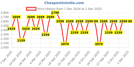 myntra.com H&M Slim Fit Sports Joggers In DryMove h&m Price History Graph from 7 Dec 2024 to 1 Dec 2025