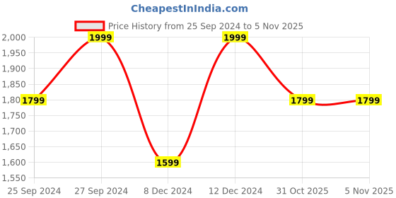 myntra.com H&M Slim Fit Stretch Shirt h&m Price History Graph from 25 Sep 2024 to 4 Nov 2025