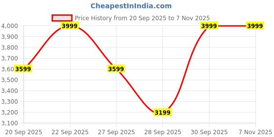 myntra.com H&M Slim Fit Suit Trousers h&m Price History Graph from 20 Sep 2025 to 7 Nov 2025