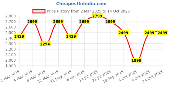 myntra.com H&M Slim Fit Suit Trousers h&m Price History Graph from 2 Mar 2025 to 14 Oct 2025