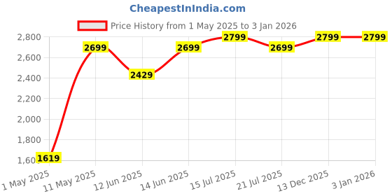 myntra.com H&M Slim Fit Suit Trousers h&m Price History Graph from 1 May 2025 to 31 Dec 2025